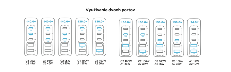 Cubenest PD GaN Adaptér 140W S5D0